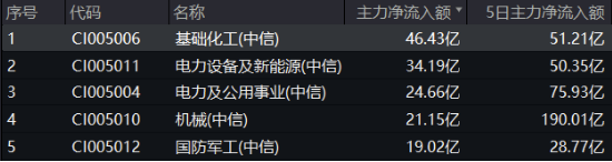 絕地反擊！化工板塊午后拉升吸金46億元，化工ETF（516020）盤中漲超1%！