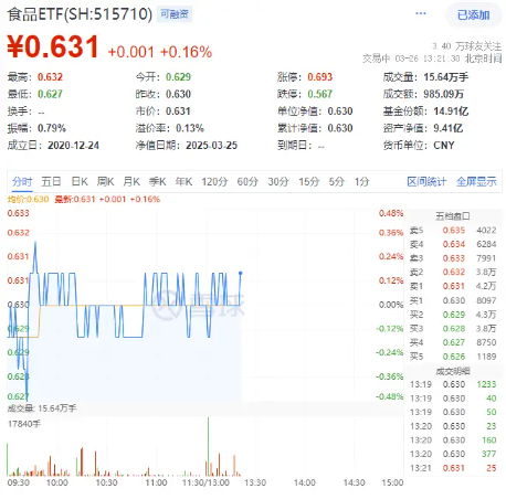 吃喝板塊震蕩盤整，食品ETF（515710）小幅上揚！機構(gòu)：食飲板塊有望迎來估值修復(fù)