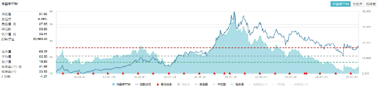 吃喝板塊震蕩盤整，食品ETF（515710）小幅上揚！機構(gòu)：食飲板塊有望迎來估值修復(fù)