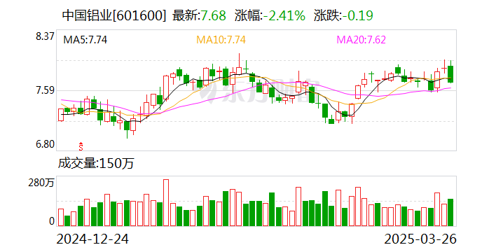 中國(guó)鋁業(yè)：2024年凈利潤(rùn)124億元，同比增長(zhǎng)85.38%