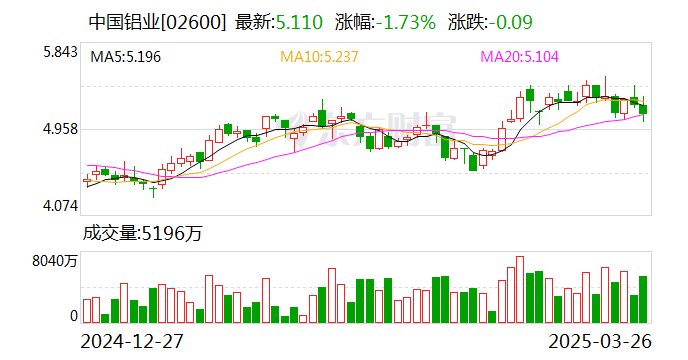 中國(guó)鋁業(yè)：2024年凈利潤(rùn)124億元，同比增長(zhǎng)85.38%
