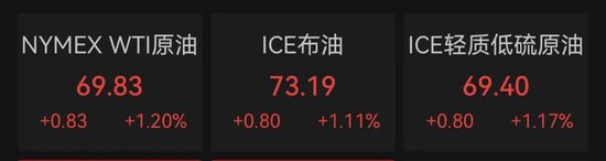 深夜，油價(jià)大漲！金龍指數(shù)沖高回落