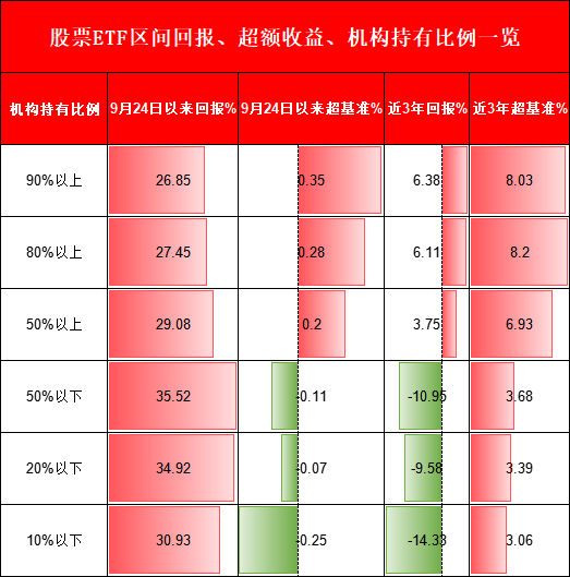 機(jī)構(gòu)PK散戶，到底誰厲害？機(jī)構(gòu)占比高的ETF超額收益更高、長期更賺錢！但9.24行情以來個(gè)人占比高的ETF更賺錢