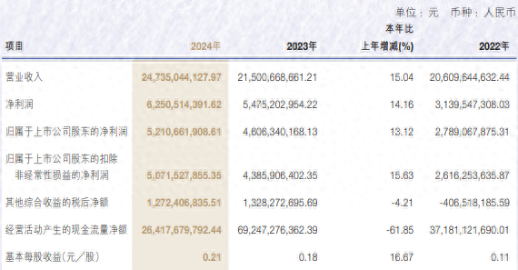 申萬宏源去年營收增長超15%，投行業(yè)務(wù)收入降逾27%