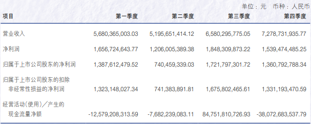 申萬宏源去年營收增長超15%，投行業(yè)務(wù)收入降逾27%