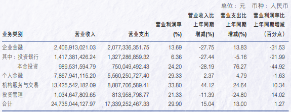 申萬宏源去年營收增長超15%，投行業(yè)務(wù)收入降逾27%