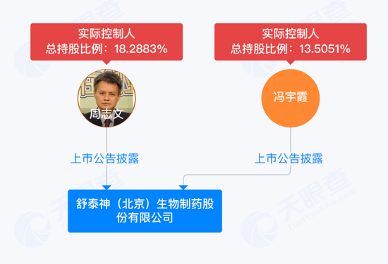 3.8億研發(fā)費(fèi)打水漂，“夫妻店”舒泰神還能靠老藥撐多久？