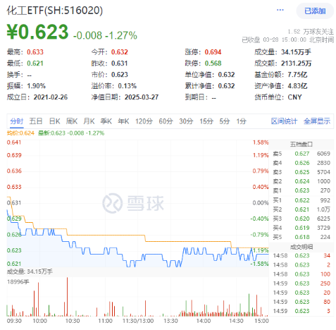 化工板塊隨市回調(diào)，化工ETF（516020）收跌1.27%！政策暖風(fēng)頻吹，布局窗口或至？