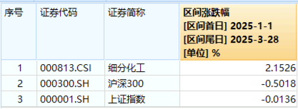 化工板塊隨市回調(diào)，化工ETF（516020）收跌1.27%！政策暖風(fēng)頻吹，布局窗口或至？