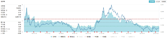 化工板塊隨市回調(diào)，化工ETF（516020）收跌1.27%！政策暖風(fēng)頻吹，布局窗口或至？