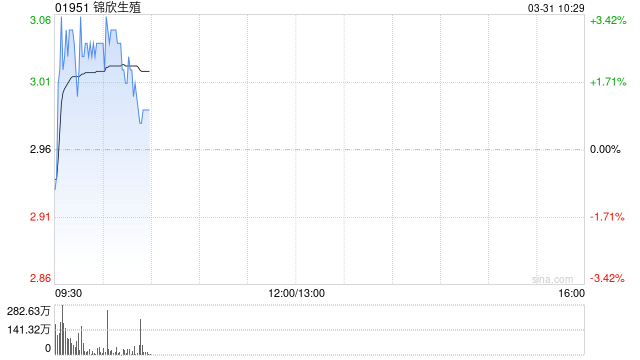 錦欣生殖發(fā)布年度業(yè)績(jī) 股東應(yīng)占利潤(rùn)2.83億元同比減少17.88%