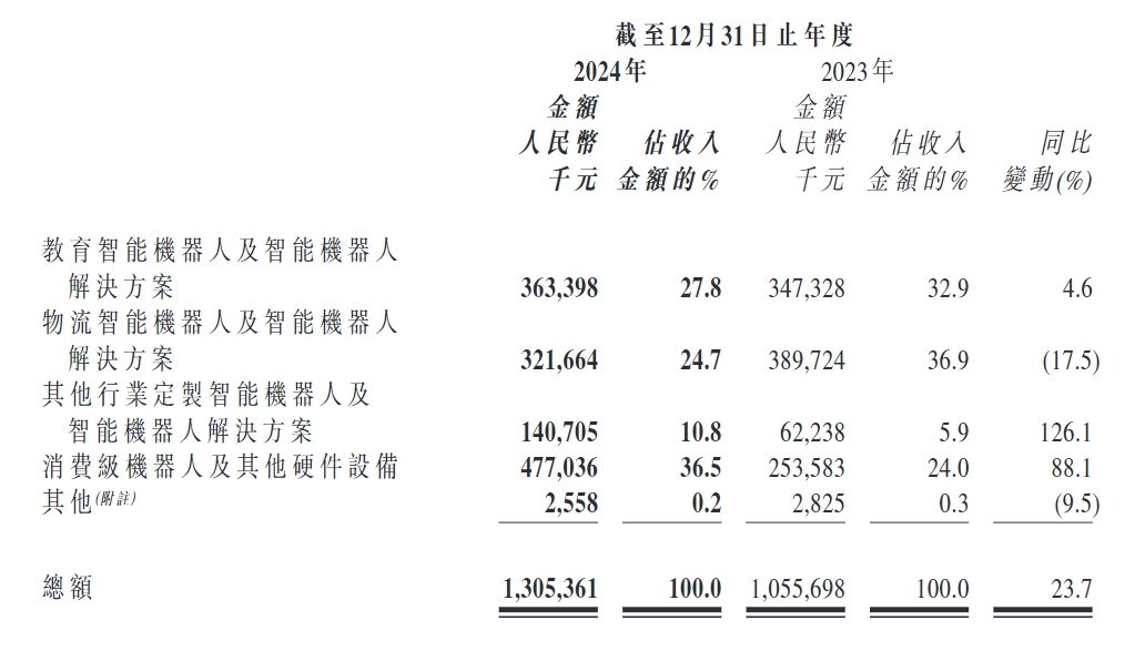 廣東機器人“七劍客”之一優(yōu)必選交卷：2024年營收13億元，同比增長24%