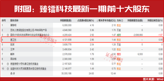 葛衛(wèi)東新進(jìn)重倉！空間萬億美元！這個(gè)賽道正迎黃金發(fā)展期