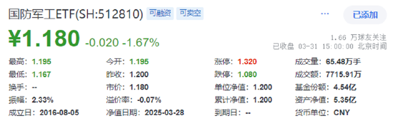 業(yè)績“黑天鵝”，中航重機跌停！國防軍工ETF（512810）放量7連跌，3月仍有超額！機構(gòu)：關(guān)注當(dāng)下配置性價比