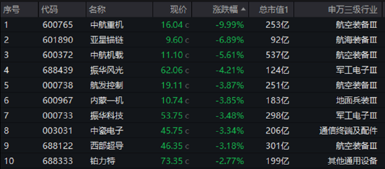 業(yè)績“黑天鵝”，中航重機跌停！國防軍工ETF（512810）放量7連跌，3月仍有超額！機構(gòu)：關(guān)注當(dāng)下配置性價比