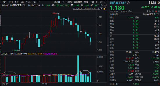 業(yè)績“黑天鵝”，中航重機跌停！國防軍工ETF（512810）放量7連跌，3月仍有超額！機構(gòu)：關(guān)注當(dāng)下配置性價比