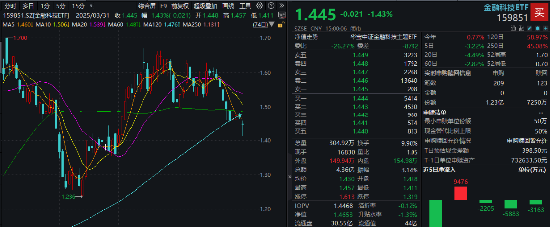 冰火兩重天！2股漲停1股跌停，金融科技ETF（159851）放量下探，資金進(jìn)場凈申購5050萬份！