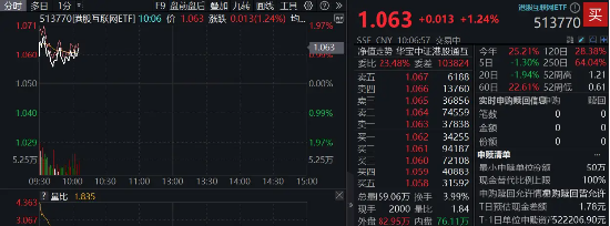 調(diào)整結(jié)束？港股互聯(lián)網(wǎng)ETF（513770）漲逾1%，機構(gòu)：建議增加港股互聯(lián)網(wǎng)板塊配置倉位