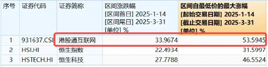 調(diào)整結(jié)束？港股互聯(lián)網(wǎng)ETF（513770）漲逾1%，機構(gòu)：建議增加港股互聯(lián)網(wǎng)板塊配置倉位