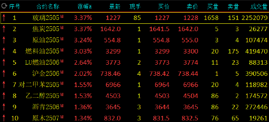 午評(píng)：玻璃、焦炭等漲超3% 滬金漲超2%