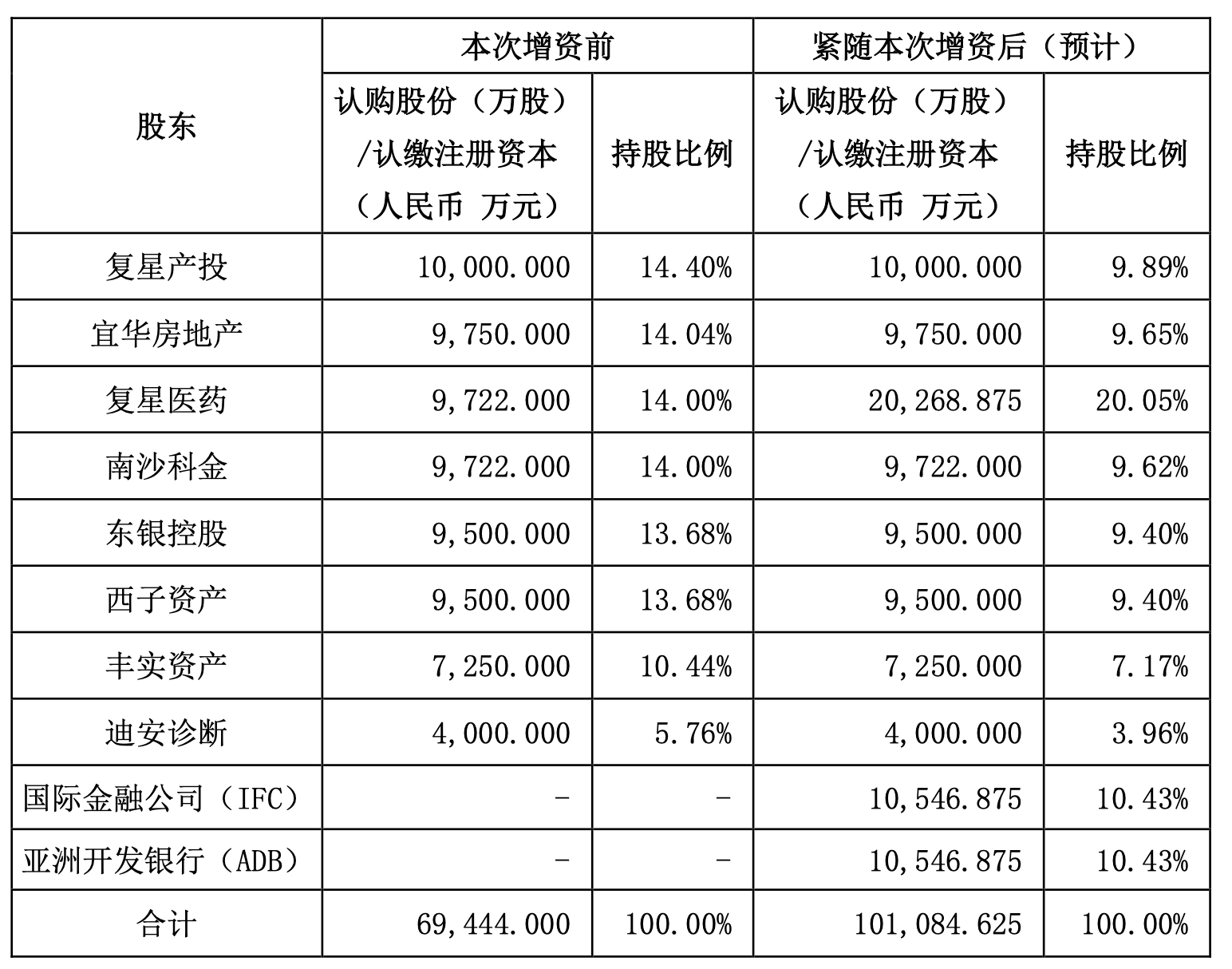 引入兩大國際資本，復(fù)星聯(lián)合健康啟動(dòng)新一輪增資擴(kuò)股，多輪增資后將圍繞復(fù)星生態(tài)做文章