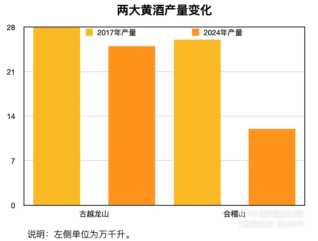 會稽山、古越龍山雙雙提價 黃酒難得景氣周期從何來？