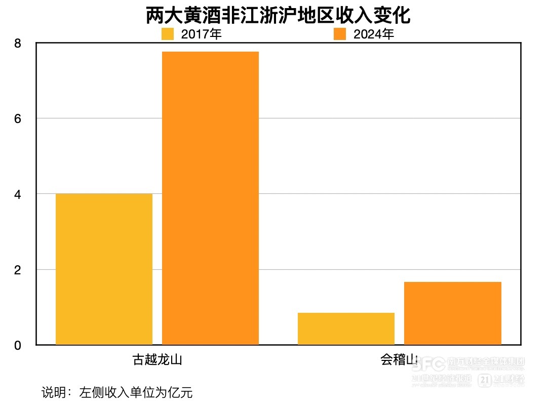 會稽山、古越龍山雙雙提價 黃酒難得景氣周期從何來？