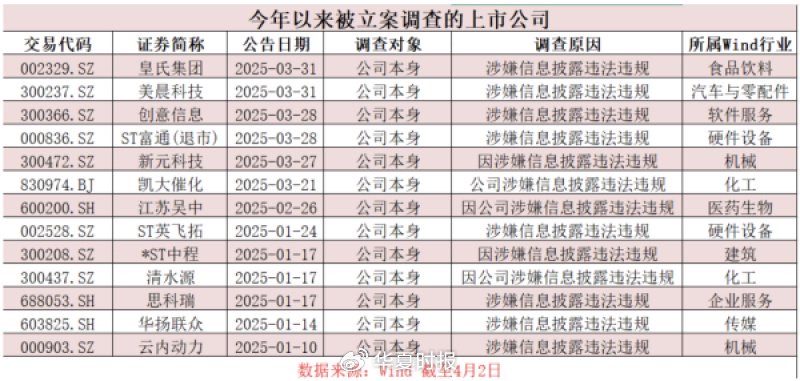 A股監(jiān)管風(fēng)暴來襲！近期多家上市公司被立案