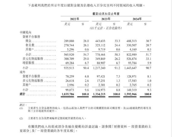 貨拉拉更新招股書(shū)：2024年實(shí)現(xiàn)營(yíng)收15.93億美元，同比增長(zhǎng)19.39%