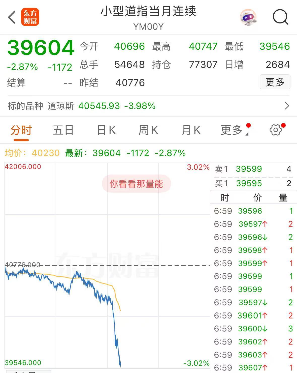 重磅！中方反制：對美加征34%關(guān)稅！中重稀土出口管制！美股盤前暴跌，美指期貨狂泄超1100點，國際油價跳水