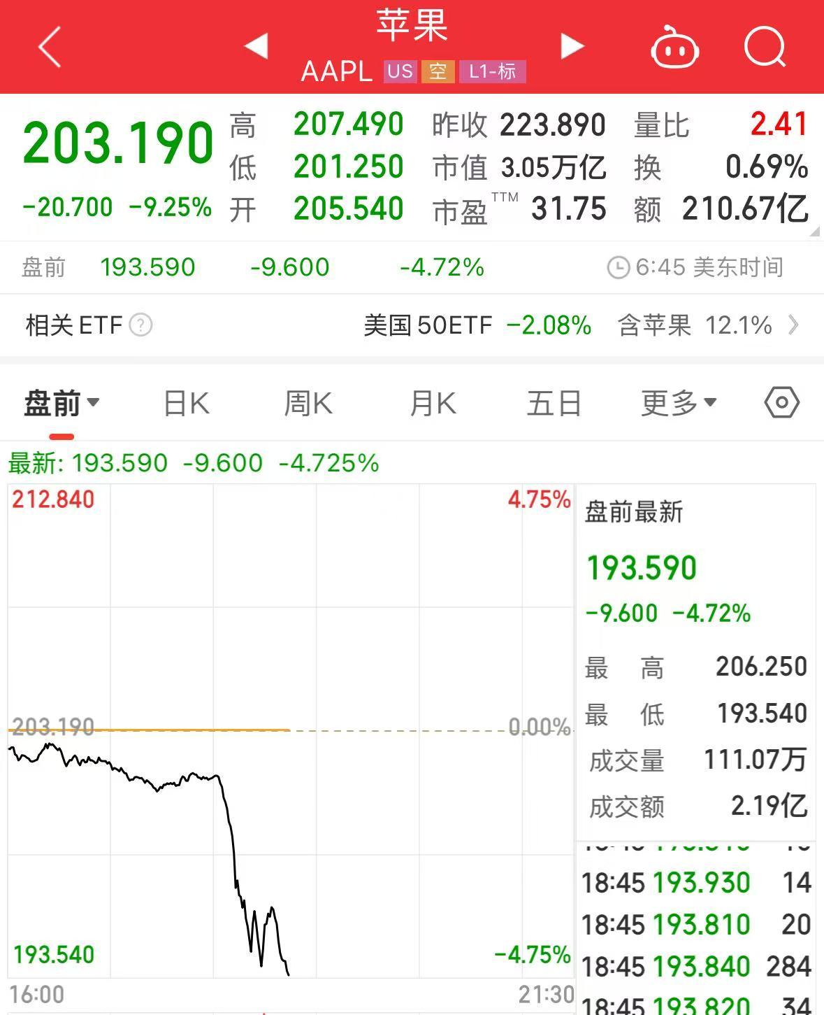 重磅！中方反制：對美加征34%關(guān)稅！中重稀土出口管制！美股盤前暴跌，美指期貨狂泄超1100點，國際油價跳水