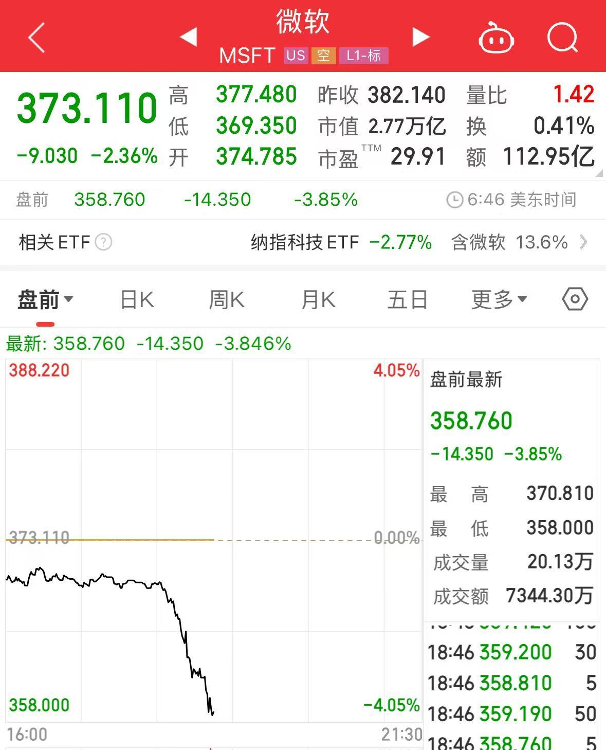 重磅！中方反制：對美加征34%關(guān)稅！中重稀土出口管制！美股盤前暴跌，美指期貨狂泄超1100點，國際油價跳水