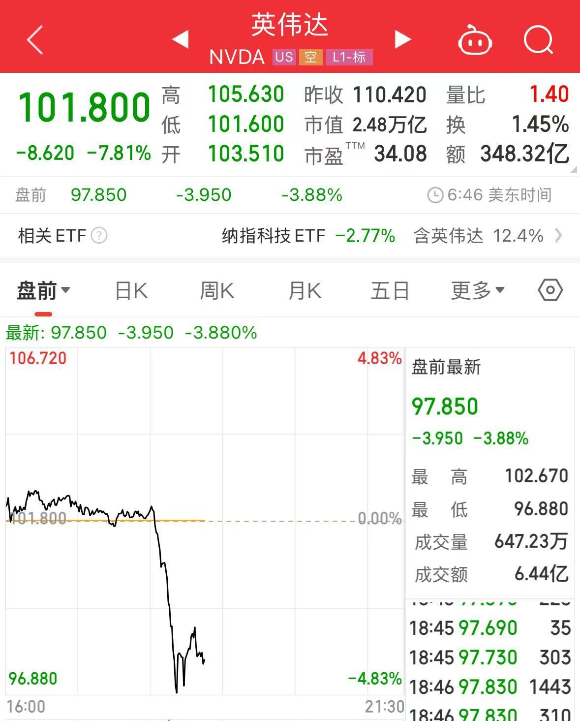 重磅！中方反制：對美加征34%關(guān)稅！中重稀土出口管制！美股盤前暴跌，美指期貨狂泄超1100點，國際油價跳水