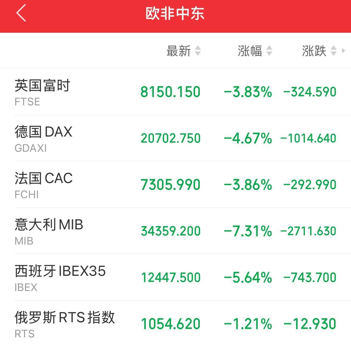 重磅！中方反制：對美加征34%關(guān)稅！中重稀土出口管制！美股盤前暴跌，美指期貨狂泄超1100點，國際油價跳水