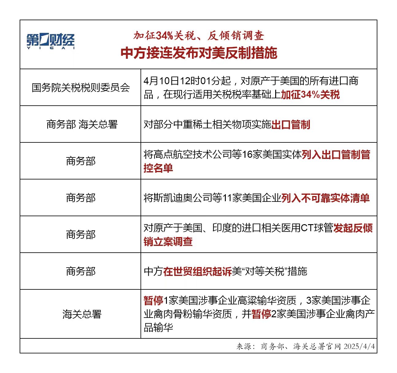 加征34%關(guān)稅、反傾銷調(diào)查……中方接連發(fā)布對(duì)美反制措施
