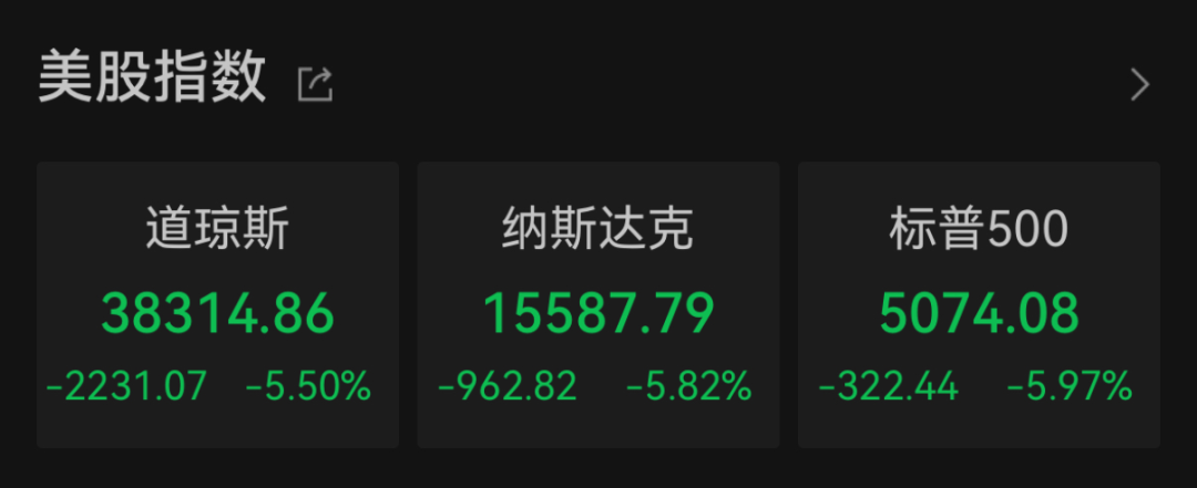 “史詩(shī)級(jí)”暴跌！納指跌近6%進(jìn)入技術(shù)性熊市，全球市場(chǎng)避險(xiǎn)情緒急劇升溫