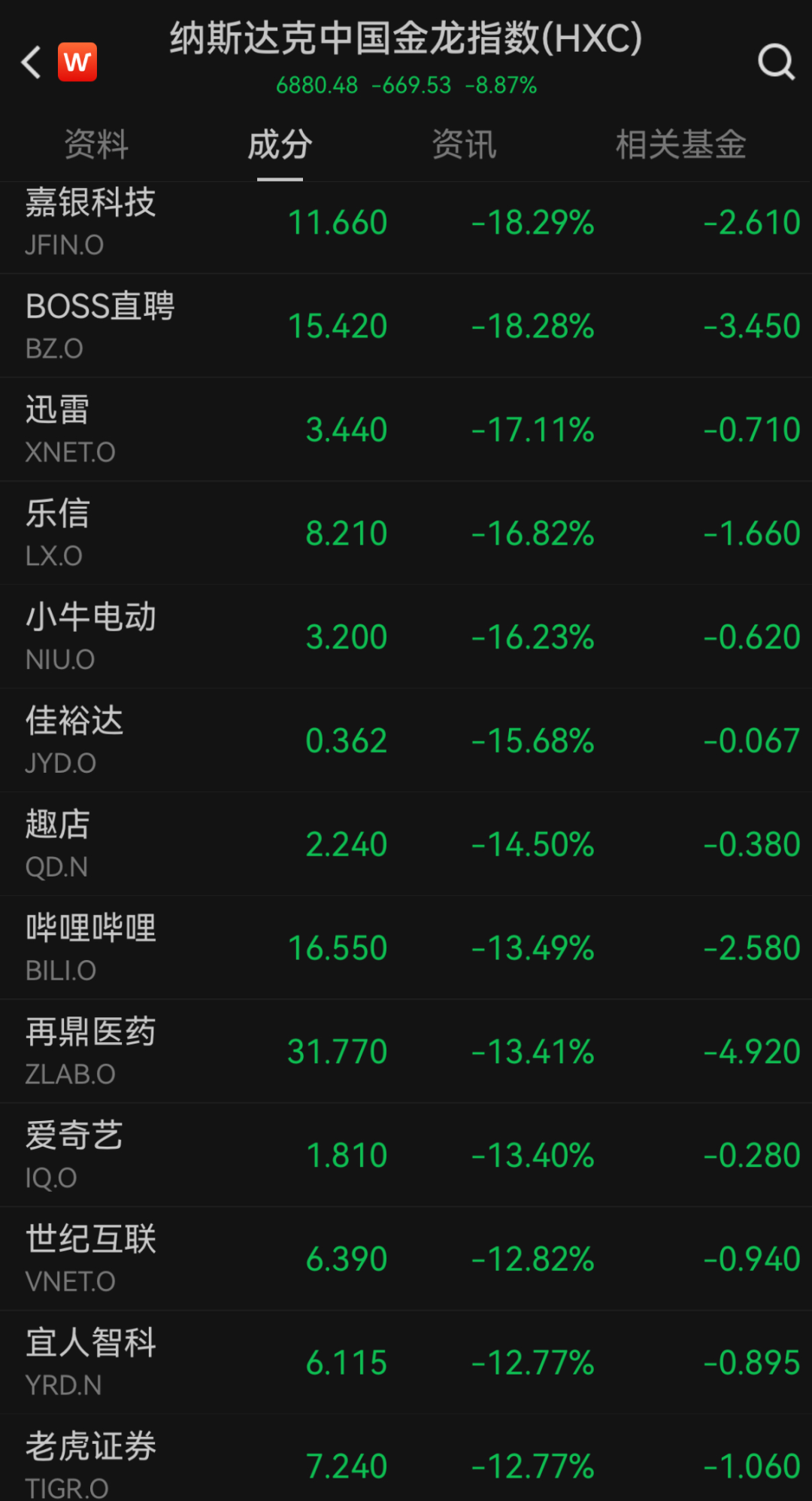 “史詩(shī)級(jí)”暴跌！納指跌近6%進(jìn)入技術(shù)性熊市，全球市場(chǎng)避險(xiǎn)情緒急劇升溫