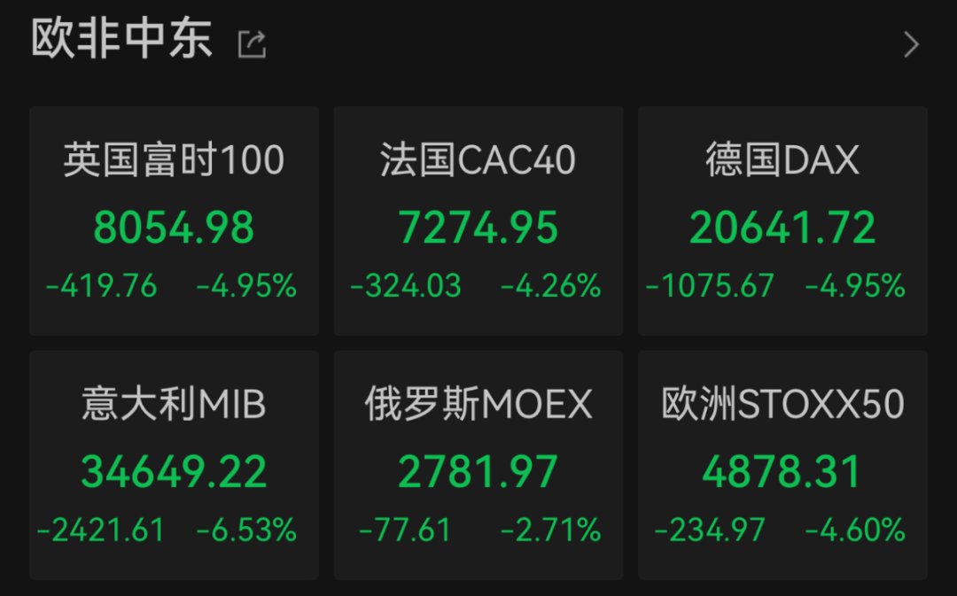 “史詩(shī)級(jí)”暴跌！納指跌近6%進(jìn)入技術(shù)性熊市，全球市場(chǎng)避險(xiǎn)情緒急劇升溫