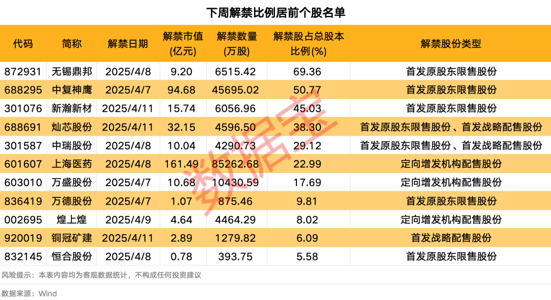 下周A股解禁市值逾350億元：上海醫(yī)藥、中復(fù)神鷹、燦芯股份排名前三，依次為161.49億元、94.68億元、32.15億