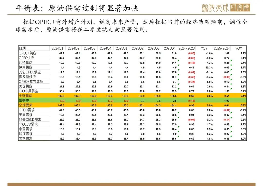 【原油周報】意外增產(chǎn)疊加關(guān)稅恐慌，油價向下突破