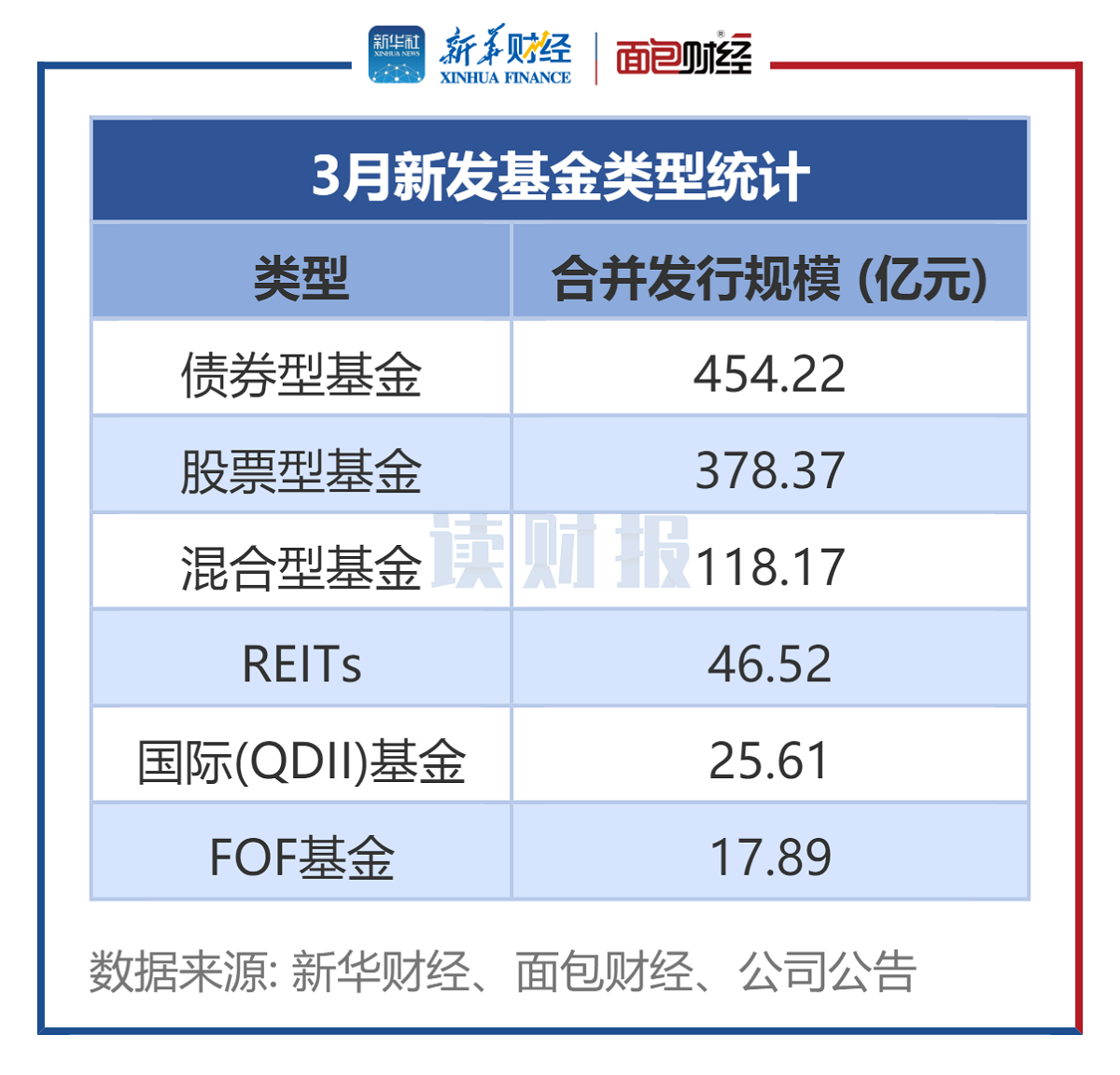 【讀財(cái)報(bào)】公募基金發(fā)行透視：3月新發(fā)基金約1041億元 施羅德基金、大成基金等發(fā)行規(guī)模居前