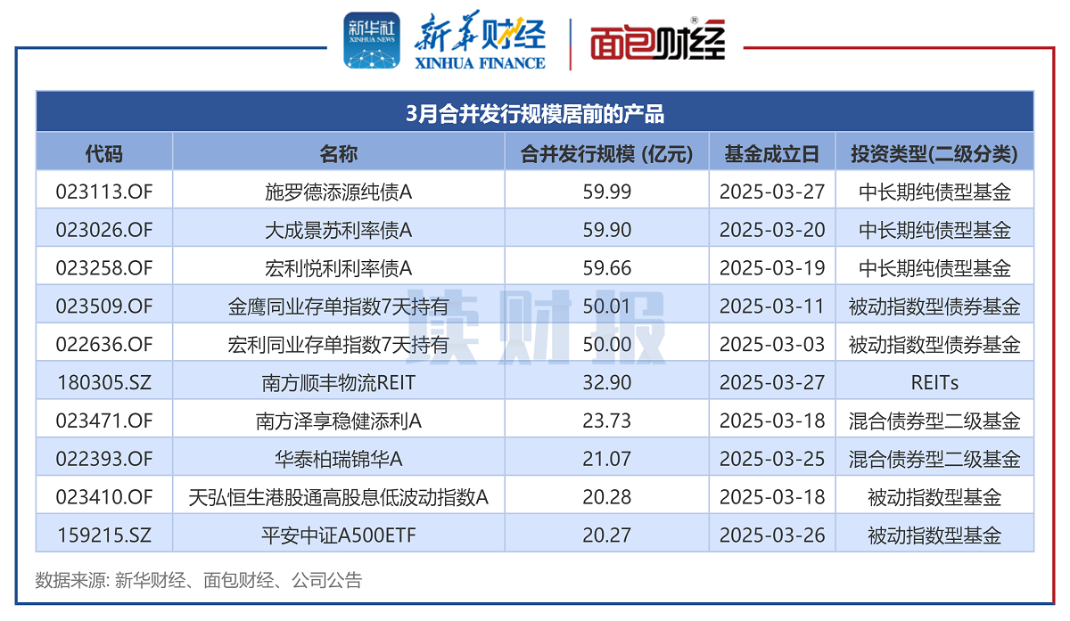 【讀財(cái)報(bào)】公募基金發(fā)行透視：3月新發(fā)基金約1041億元 施羅德基金、大成基金等發(fā)行規(guī)模居前