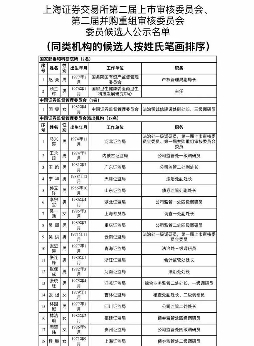 滬深北交易所公示新一屆上市委、重組委候選人名單