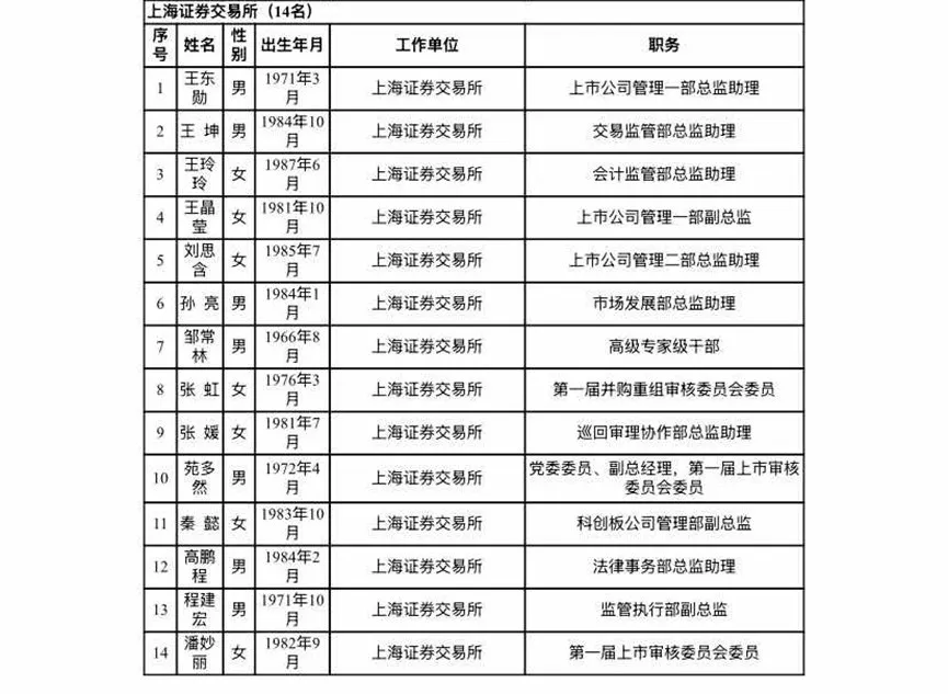 滬深北交易所公示新一屆上市委、重組委候選人名單
