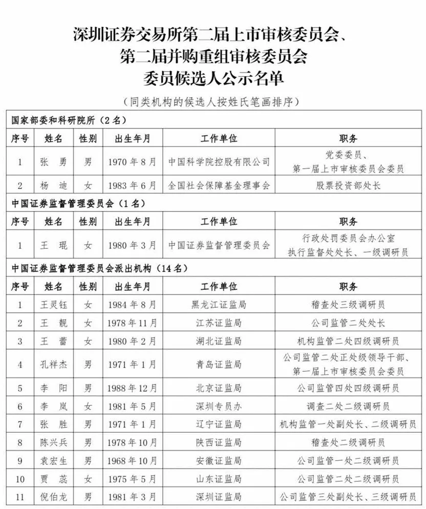 滬深北交易所公示新一屆上市委、重組委候選人名單
