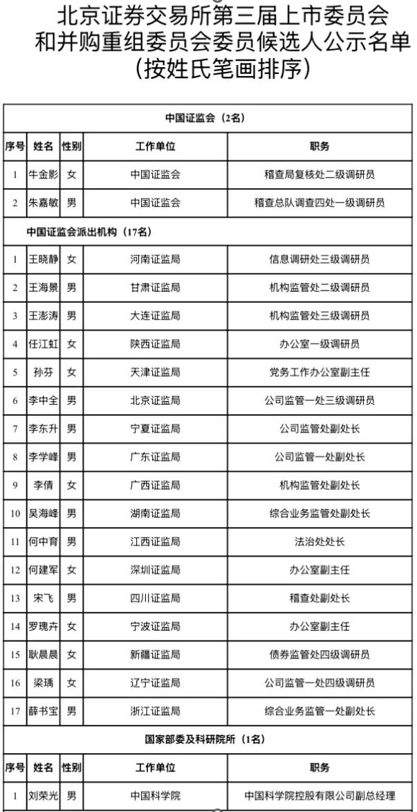 滬深北交易所公示新一屆上市委、重組委候選人名單