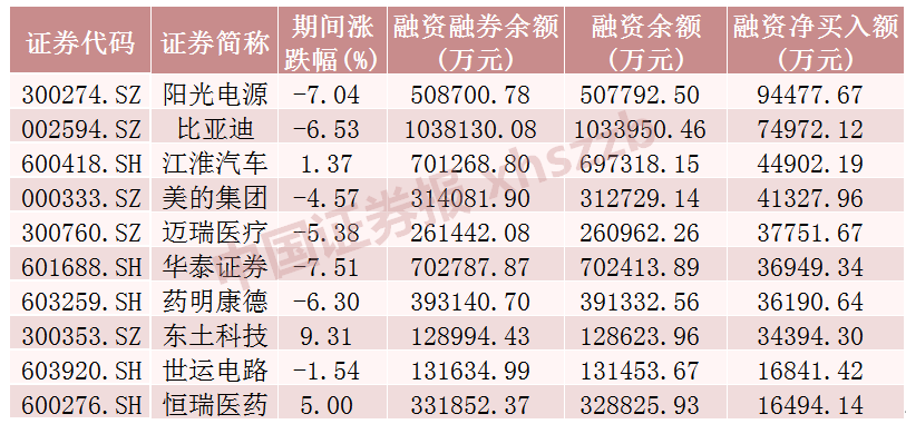 這些股票，融資凈買(mǎi)入金額居前