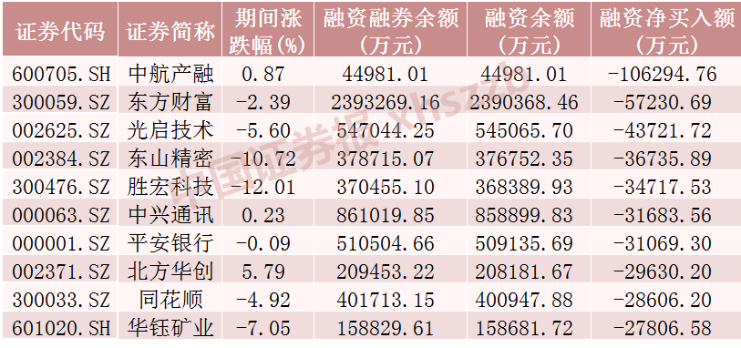 這些股票，融資凈買(mǎi)入金額居前