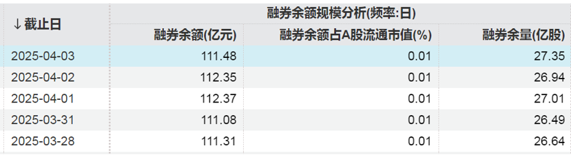 這些股票，融資凈買(mǎi)入金額居前