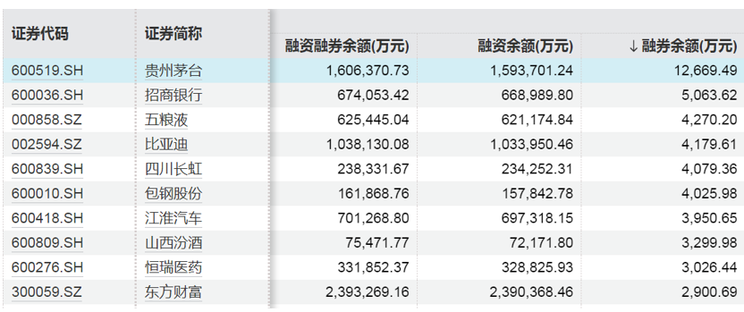 這些股票，融資凈買(mǎi)入金額居前